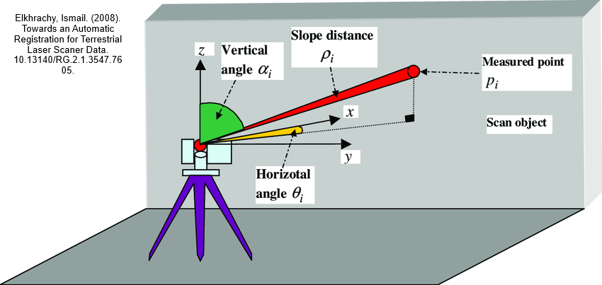 Components of terrestrial laser scanner - Geospatial Engineering Academy
