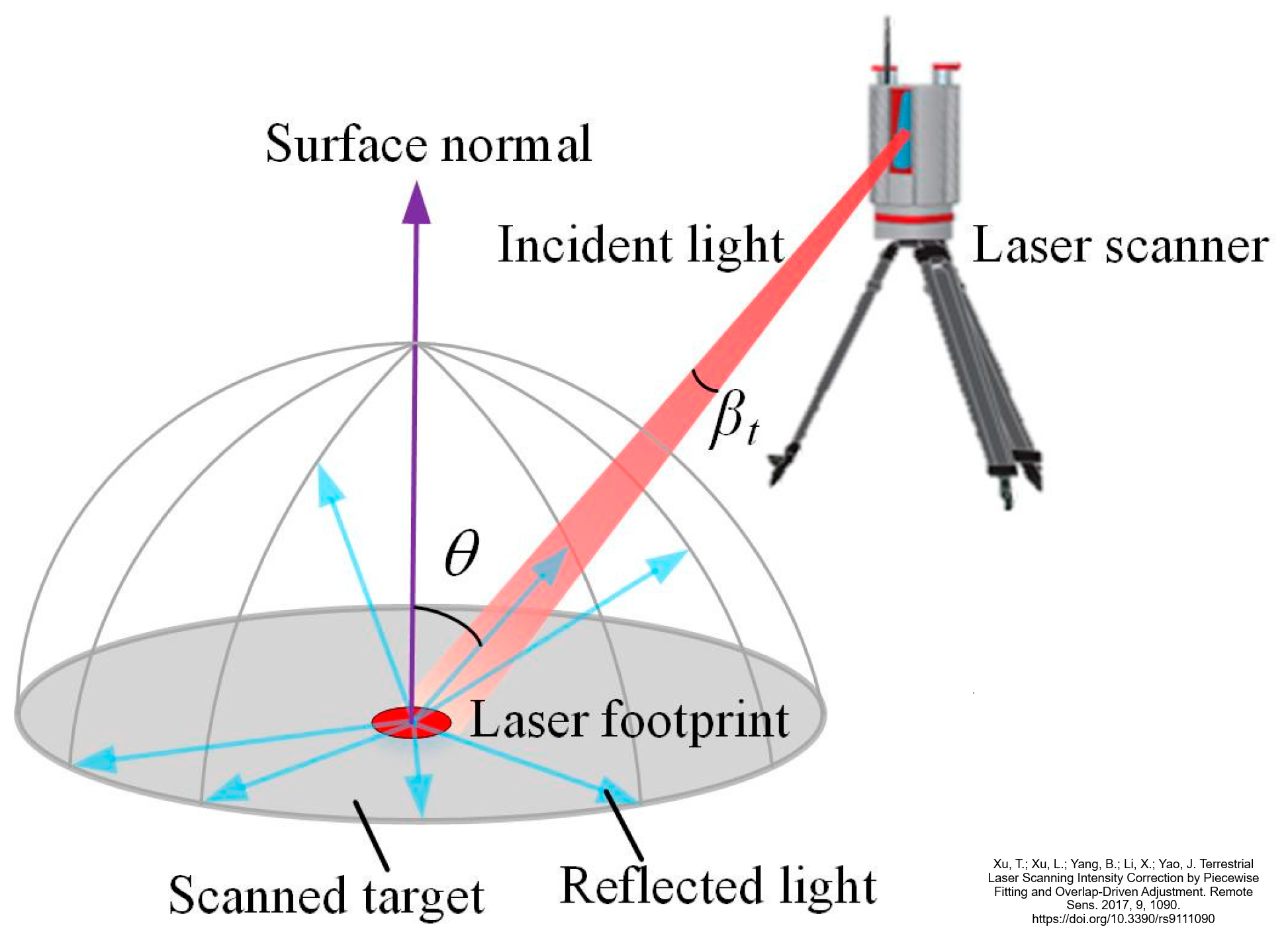 Components of terrestrial laser scanner - Geospatial Engineering Academy